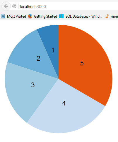 Angular 4 D3 Pie Chart