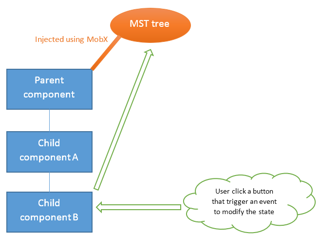 Mobx State Tree