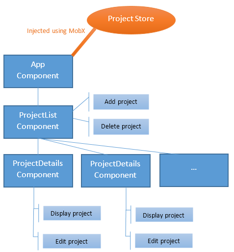 Mobx State Tree