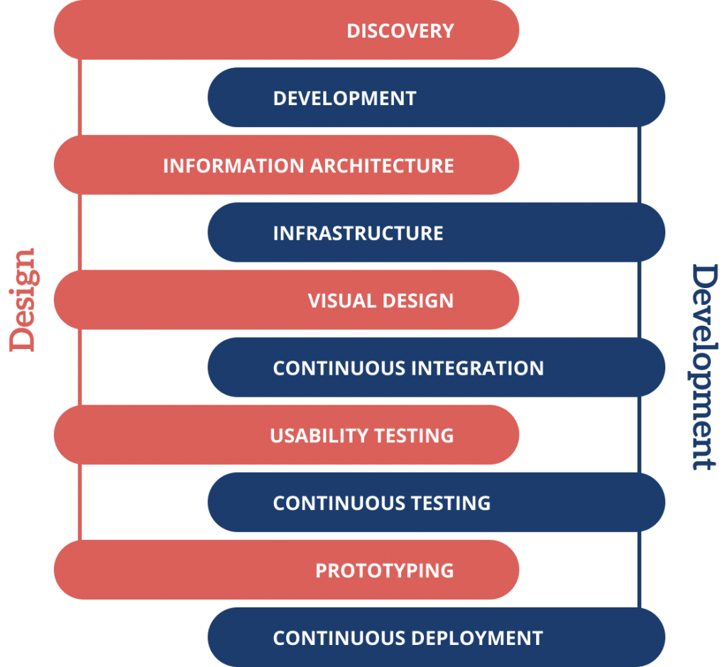 DevOps +Design integration