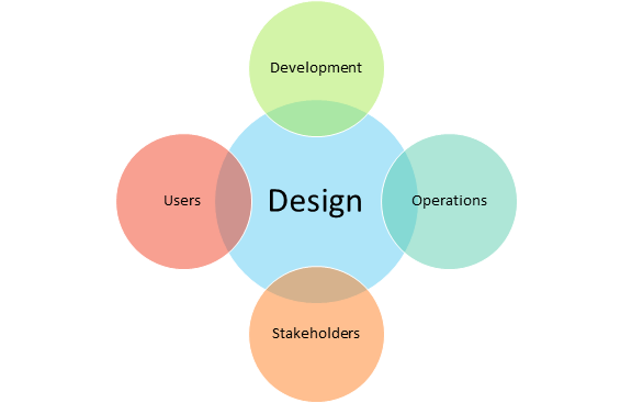 Design-DevOps Communication Diagram