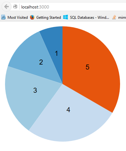 Figure 4. Our pie chart with a sample dataset.