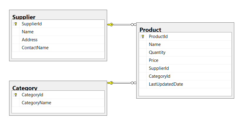 Figure 3. Database tables