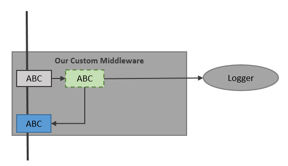 Custom middleware diagram