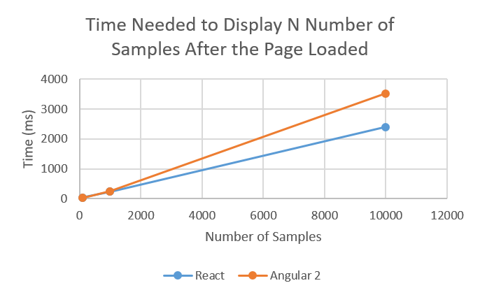 Performance chart of data display time for Angular 2 vs React